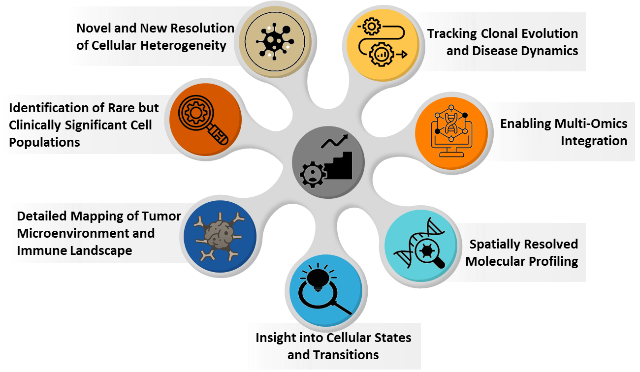Precision medicine innovations