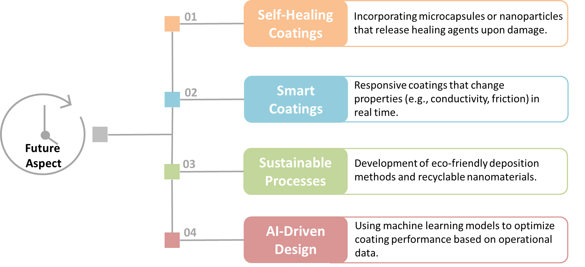 Nano-Additives Method