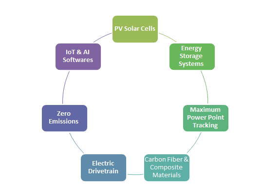 Overview of Battery Technologies Graph