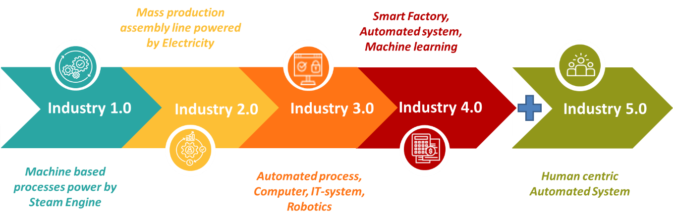 Figure 3: Addition of 5th Industrial Revolution: Industry 5.0