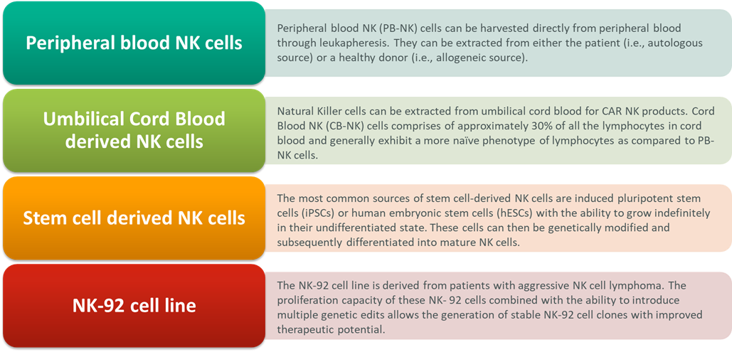 Figure 3. Sources of cells