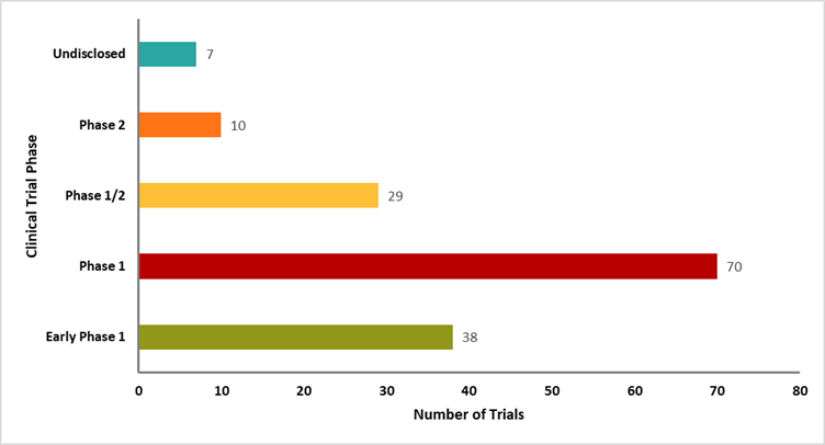 Figure 4. Clinical trials phases conducted from October 2009 to November 2025