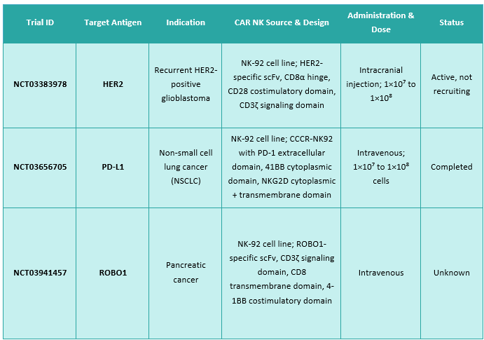 Table 1. Clinical Trials for CAR-NK cell therapy