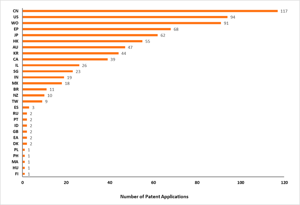 Figure 6. Geographical Distribution