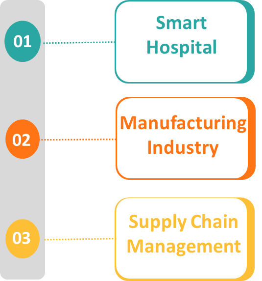 Figure 7: implementation are for Industry 5.0