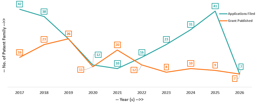 Figure 12: Patenting Trend