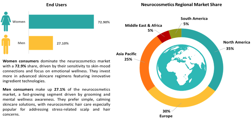 Figure 10. End Users and Neurocosmetics Regional Market Data.