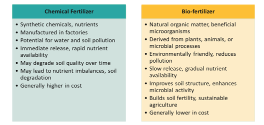 Figure 1. Difference between Chemical fertilizer and bio-fertilizer