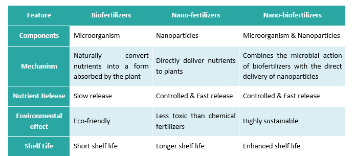 Table 1. Comparison between Biofertilizers, nano-fertilizers, and nano-biofertilizers