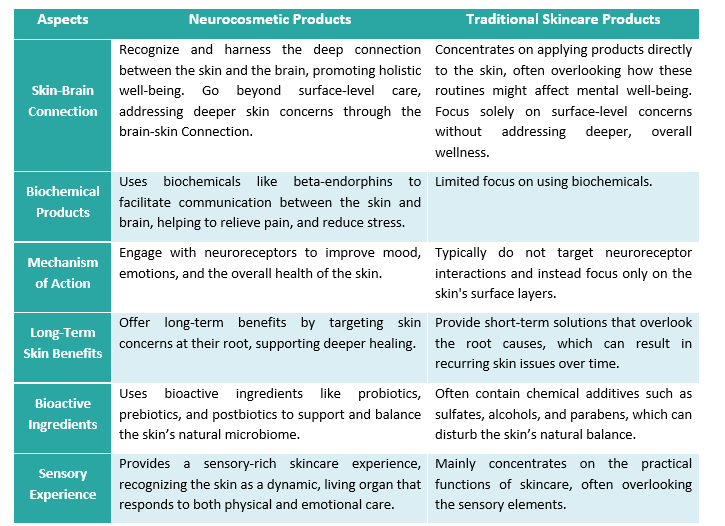 Table 1:  Comparison of Traditional Cosmetic Products with Neurocosmetics. 