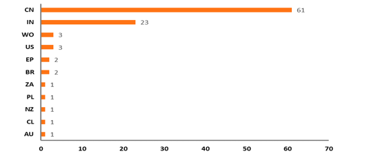 Figure 7. Geographical Distribution.