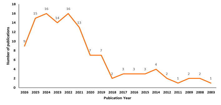 Figure 9. Publication Trend