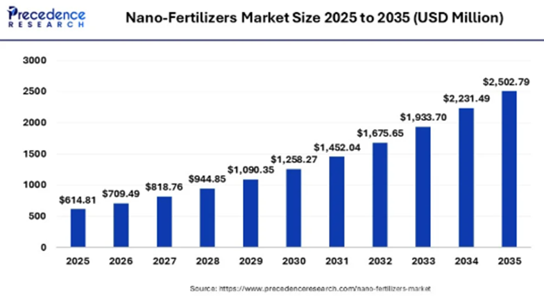 Figure 11. Nano-fertilizers Market Size