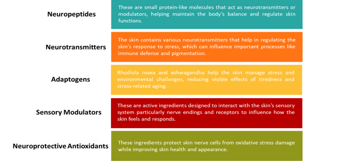 Figure 3: Commonly used Active Ingredients