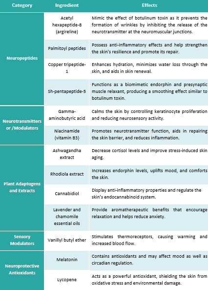 Table 2: Active Ingredients commonly used in Neurocosmetics 