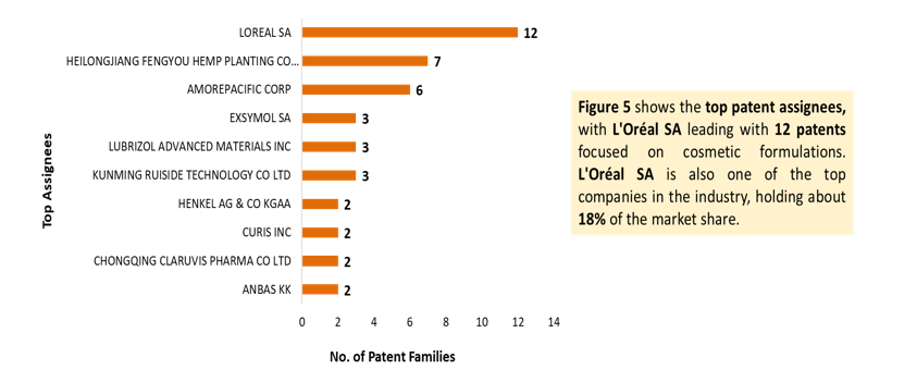 Figure 5. Top assignees from 150 Patent Families.
