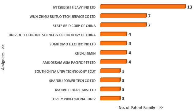 Figure 14: Top Assignees