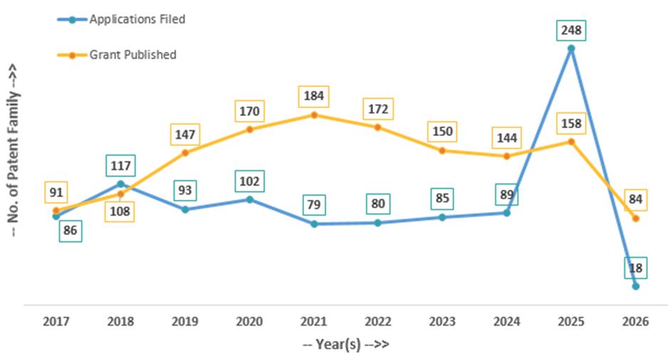 Figure 10: Patenting Trend
