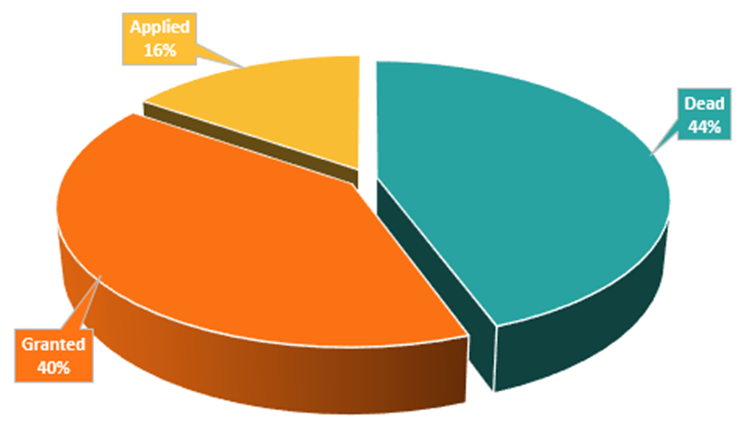 Figure 11: Legal Status