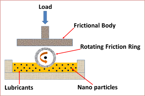 Figure 2: Problems categorizations