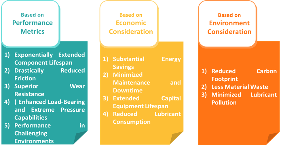 Figure 3: Benefits based on 1) Performance based, 2) Economic based, 3) Environment based