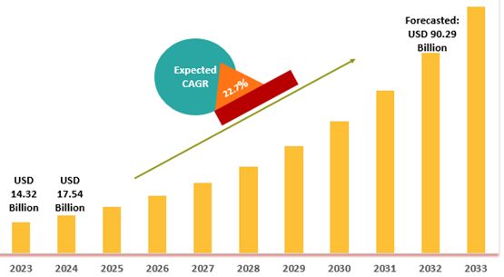 Figure 5: Market forecast 2023-33