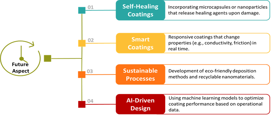 Figure 7: Future Aspect of multifunctional Nano coatings