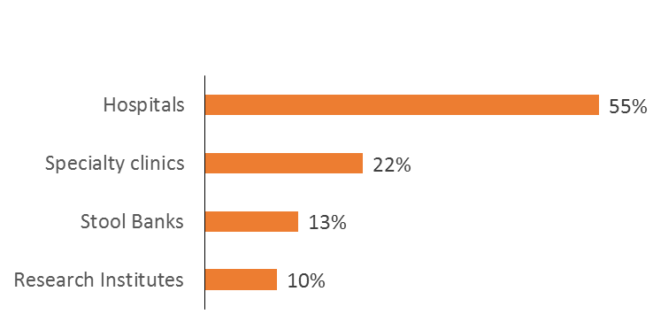 Figure 7: implementation are for Industry 5.0