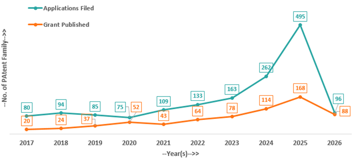 Figure 10. Patenting Trends for Al-based Acoustic wave separation
