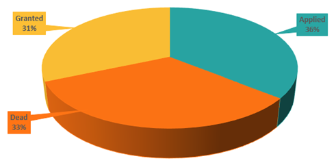 Figure 11. Legal status