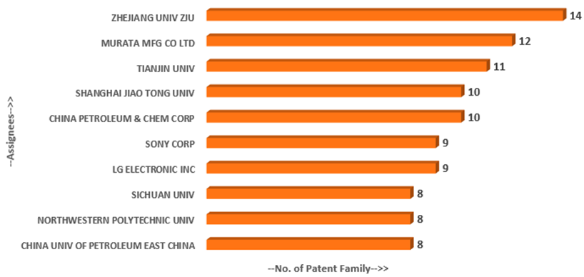 Figure 12. Top Assignees