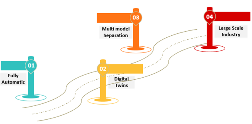 Figure 14: Roadmap & future direction