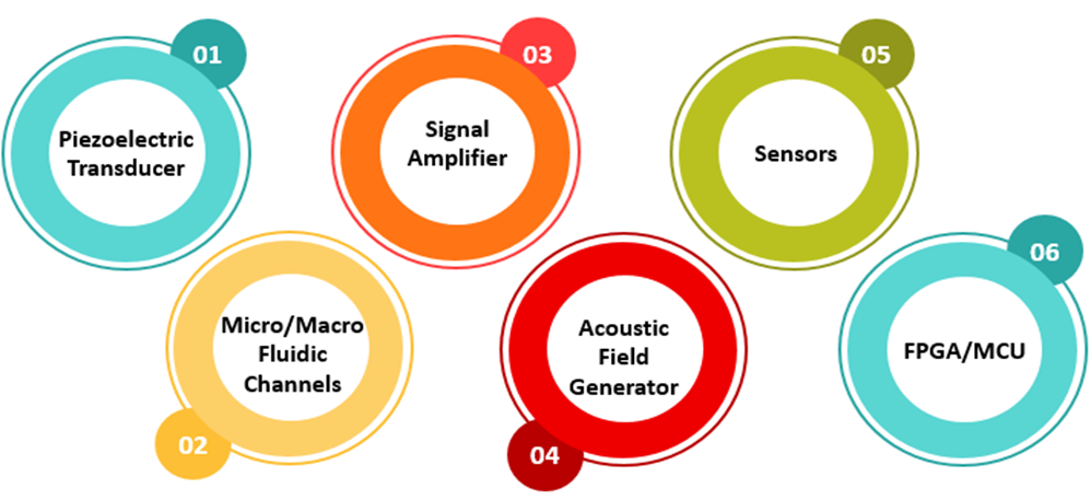 Figure 2: Requirement for Acoustic Wave Separation