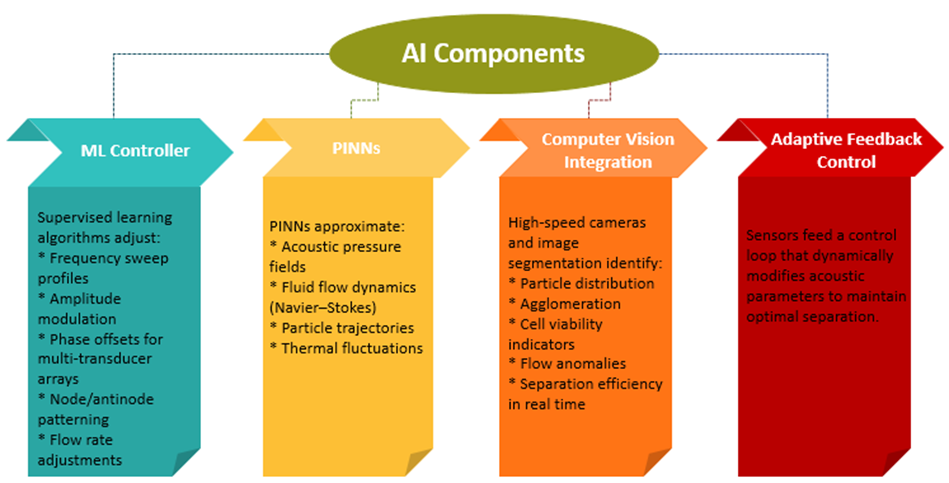Figure 4: AI Component for Acoustic Wave Separation