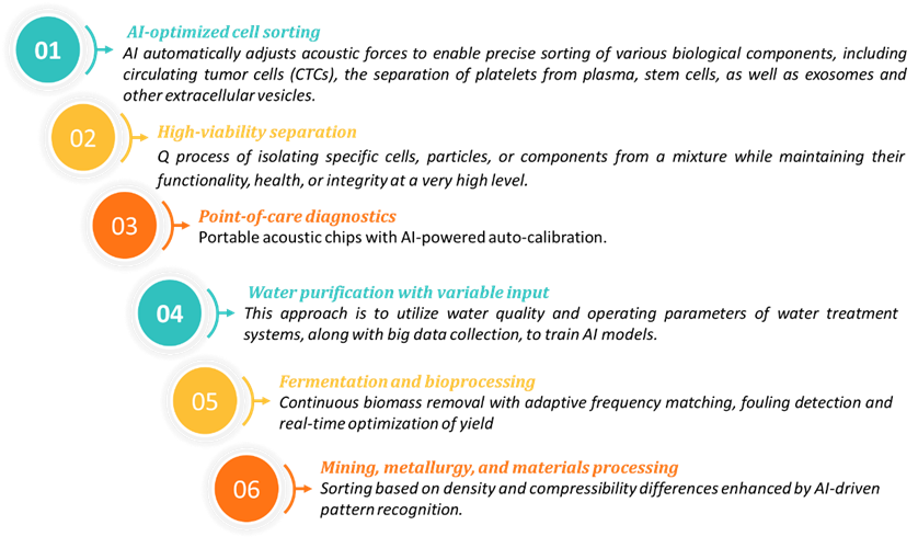 Figure 5: Use in Industrial and Environmental protection