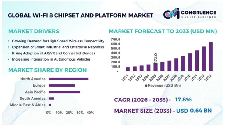 Figure 7. The global Wi-Fi 8 chipset Market Size