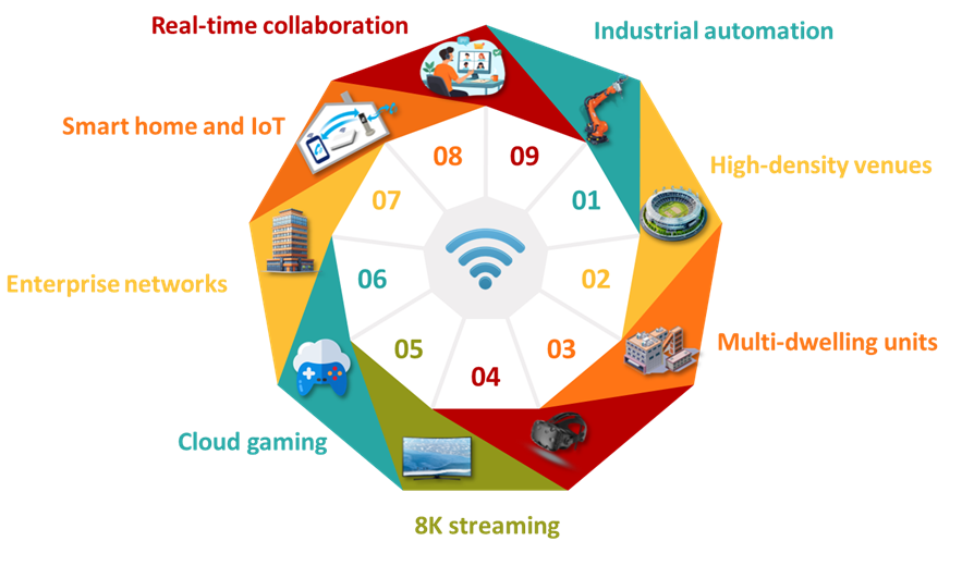 Figure 18. Applications of Wi-Fi 8