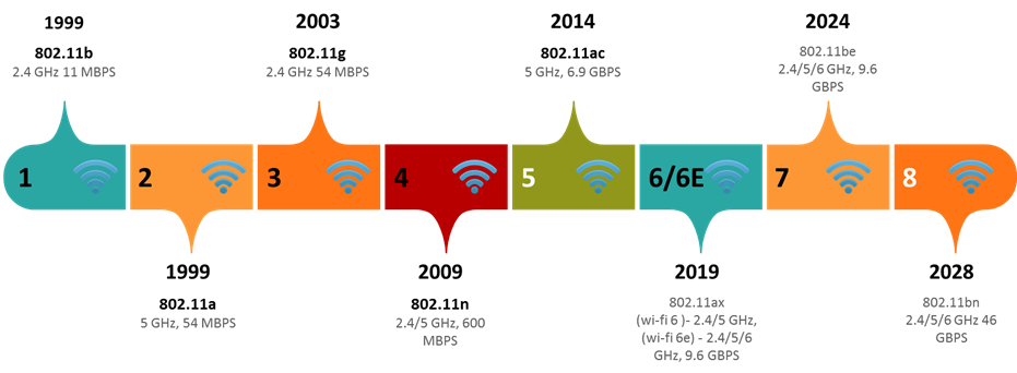 Figure 2.Wifi evolution timeline (Wi-Fi 1 – Wi-Fi 8)