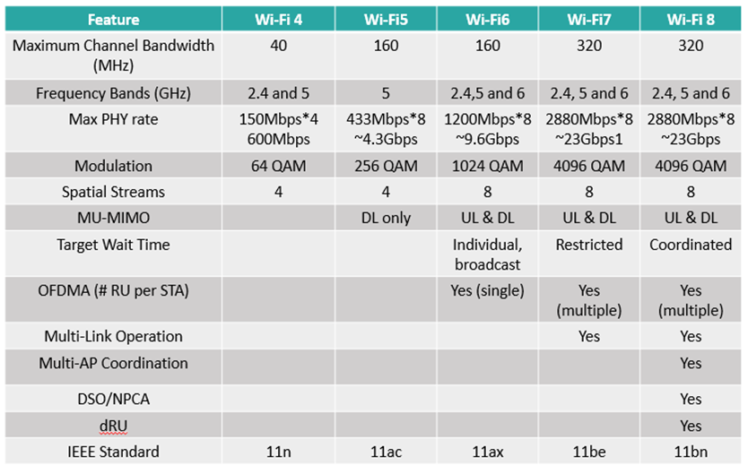 Table 1. The major features among Wi-Fi generations