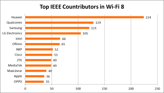 Figure 3. Companies Contributing in the development of Wi-Fi 8