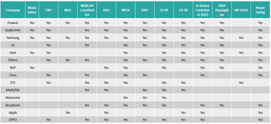Table 2. Participation of various companies in technical features
