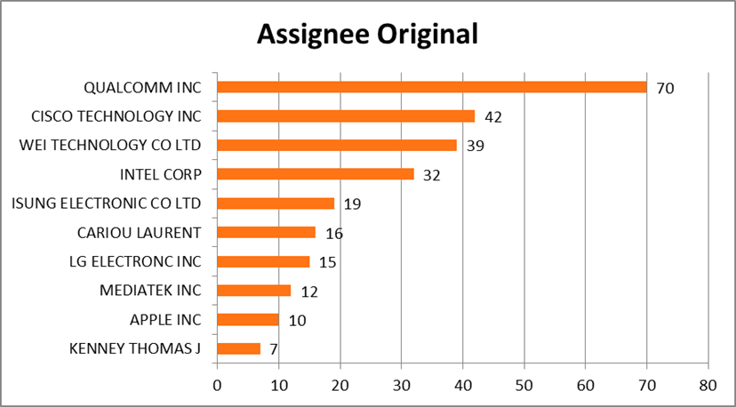 Figure 6. Top Assignees