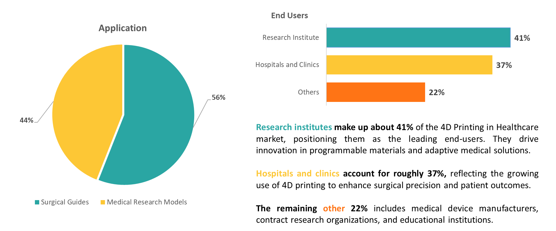 4D-Printing-in-Healthcare-Market-by-Application-and-End-Users