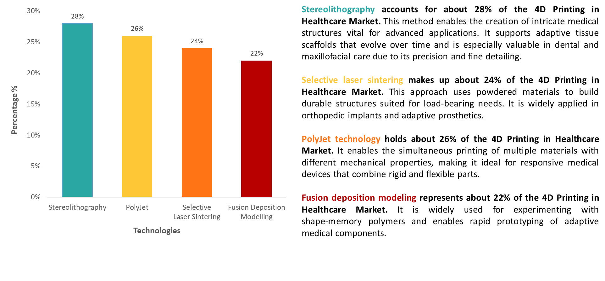 4D-Printing-in-Healthcare-Market-by-Technology