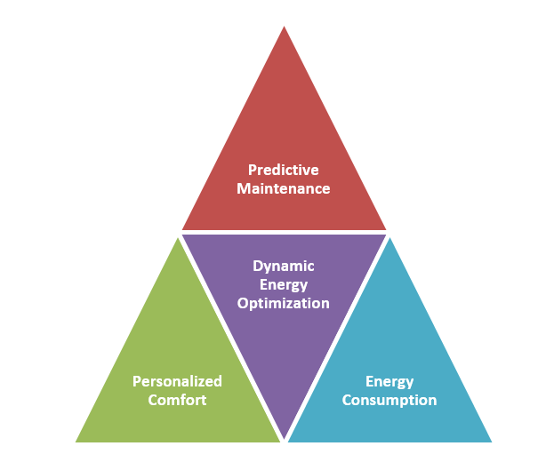 Key problems in HVAC systems