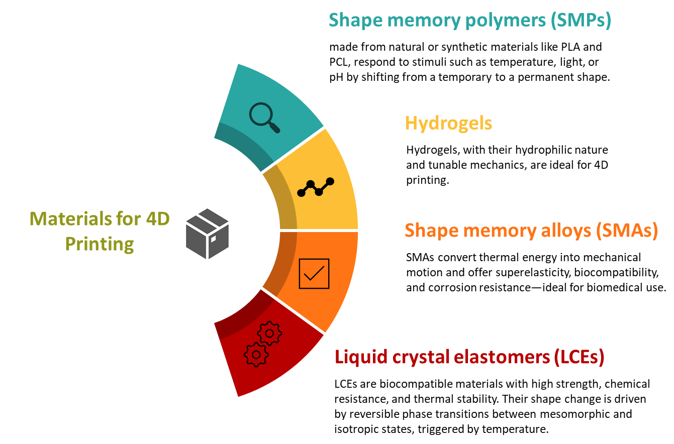 4D-Printing