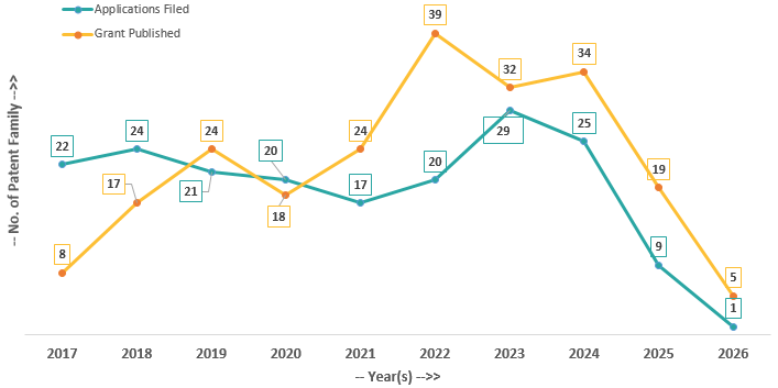 Figure 7. Patenting Trend