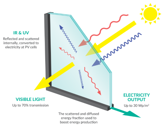 ransparent Solar Glass: The Energy-Generating Windows, Applications, IP Landscape and Market Outlook
