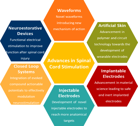 Mechanisms of Neuromodulation