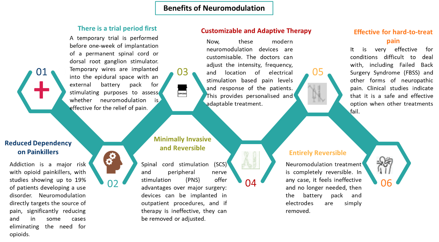 Neuromodulation Market Share by Region